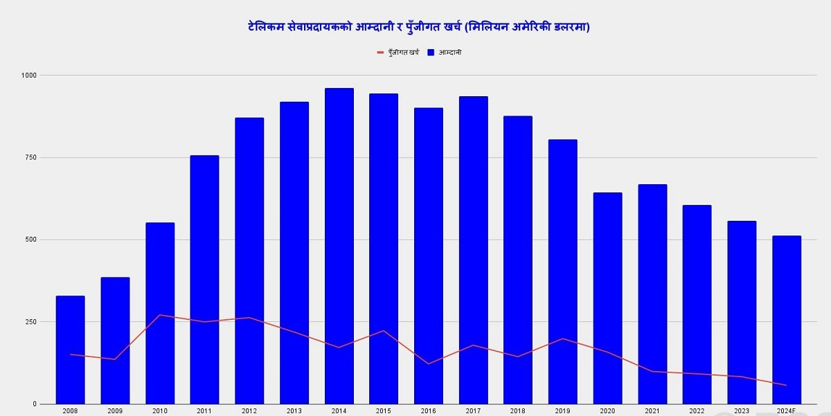 आम्दानी सङ्कुचन हुँदा टेलिकम सेवा प्रदायकको पुँजीगत लगानी घट्दो